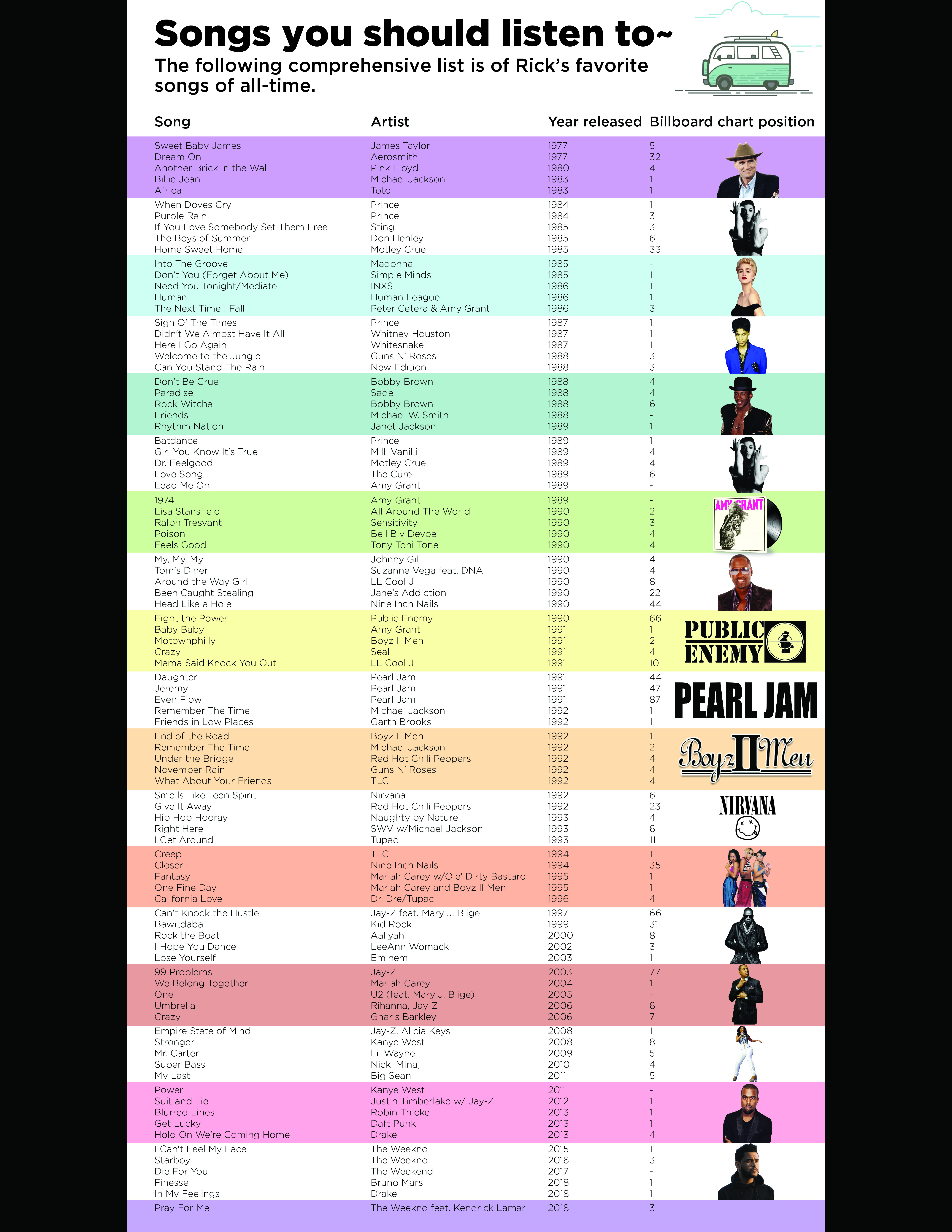 tab chart about music